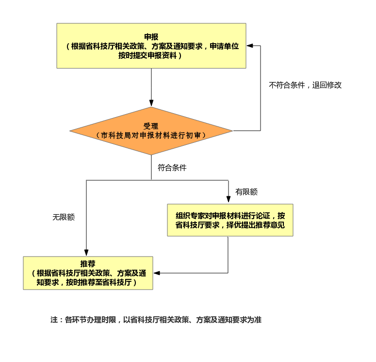 高新技术企业认定流程图.jpg