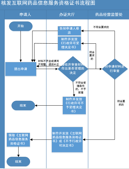 互联网药品信息服务审核流程图.png