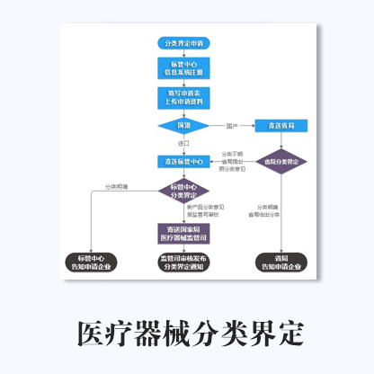 代办医疗器械分类界定