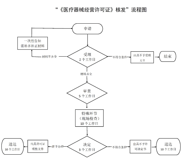 衡水三类医疗器械经营许可证办理流程